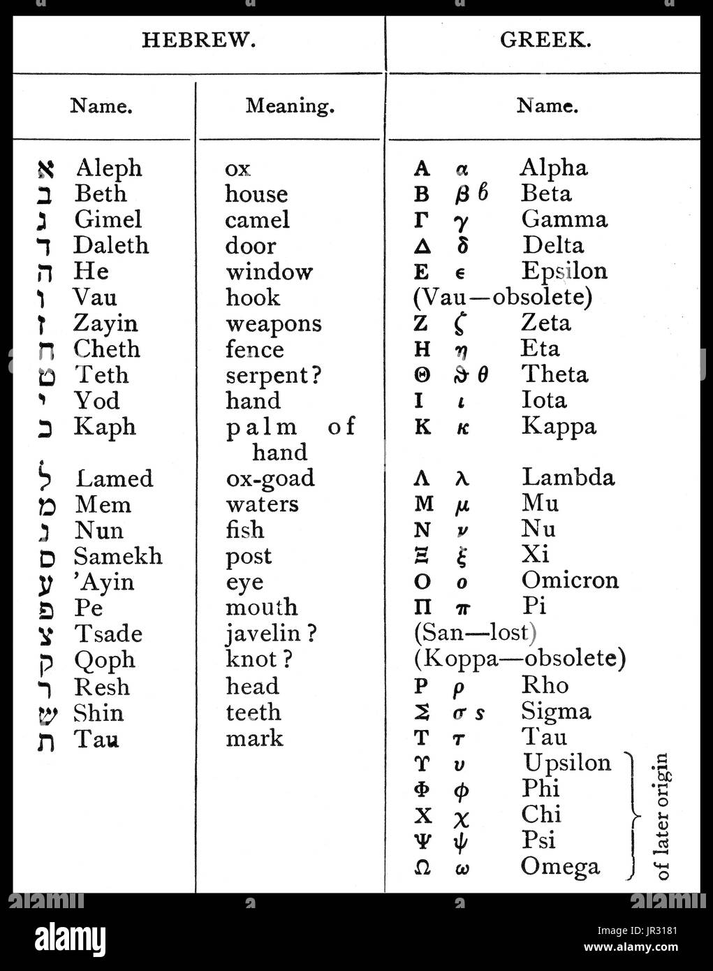 Table shows the names and order of the Greek and Semitic letters, the Hebrew being selected as the type of a Semitic alphabet, because it is more familiar than any other. An alphabet is a standard set of letters (basic written symbols or graphemes) that is used to write one or more languages based upon the general principle that the letters represent phonemes (basic significant sounds) of the spoken language. Stock Photo