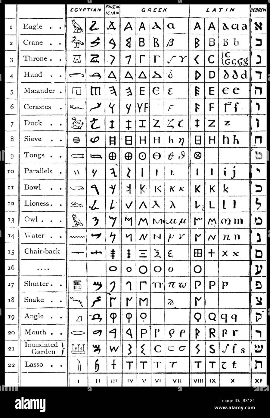 A pictogram is an ideogram that conveys its meaning through its pictorial resemblance to a physical object. Egyptian hieroglyphs were the formal writing system used in Ancient Egypt. It combined logographic, syllabic and alphabetic elements, with a total of some 1,000 distinct characters. The Phoenician alphabet, called by convention the Proto-Canaanite alphabet for inscriptions older than around 1050 BC, is the oldest verified alphabet. The Phoenician alphabet is derived from Egyptian hieroglyphs. The Greek alphabet has been used to write the Greek language since the late 9th century BC or ea Stock Photo