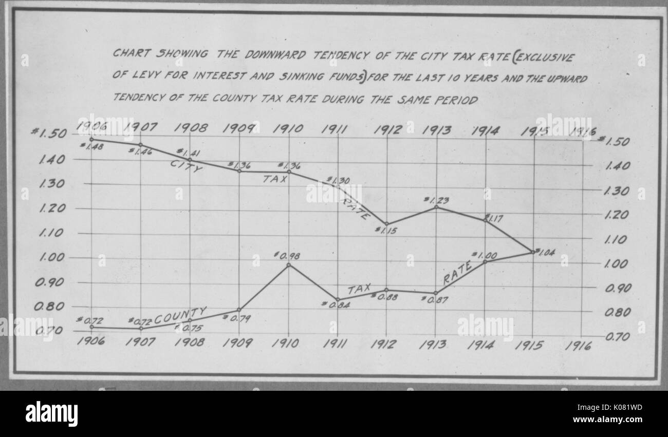 Picture of a graph that indicates the Roland Park city tax rate for the last ten years and teh upward tendency of the county tax rate during the same period, United States, 1915. This image is from a series documenting the construction and sale of homes in the Roland Park/Guilford neighborhood of Baltimore, a streetcar suburb and one of the first planned communities in the United States. Stock Photo