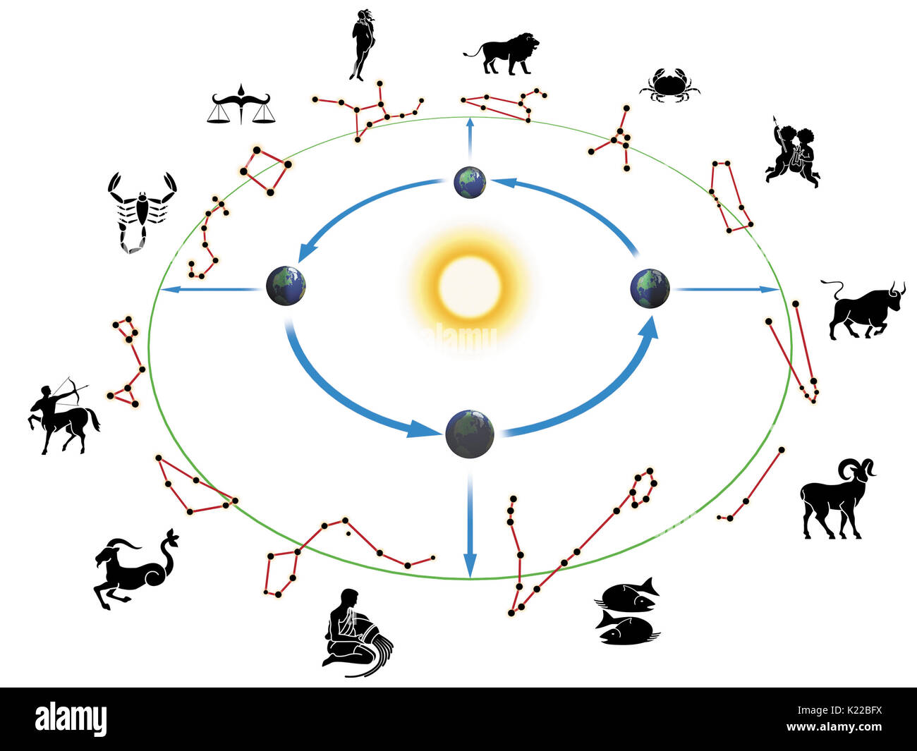 Earth’s annual trajectory passes 12 of these constellations. This path through the heavens is called the Zodiac, and the Moon, the Sun, and the planets seem to move along it. The constellations are never more than 40 ̊ from the celestial equator. Depending on the time of year, different constellations are visible at night from Earth. In March, for instance, we can see the constellations of Leo and Virgo . Stock Photo