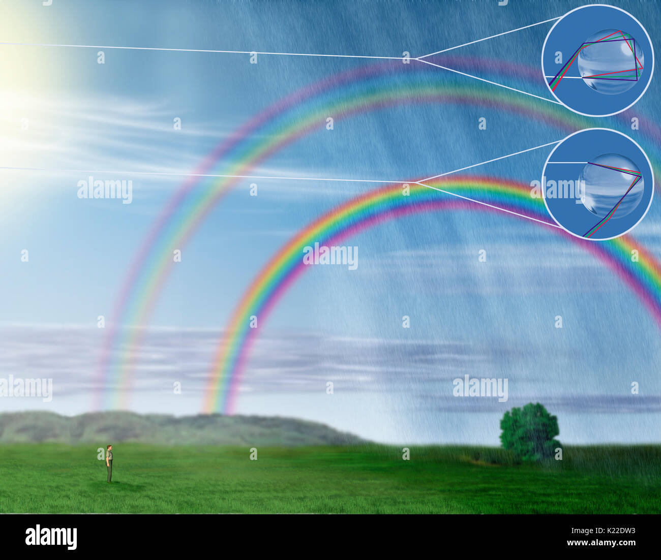 Sometimes, two reflections occur within a single raindrop. A secondary rainbow, less sharply defined and with the colors in reverse order, then appears over the first one. Stock Photo