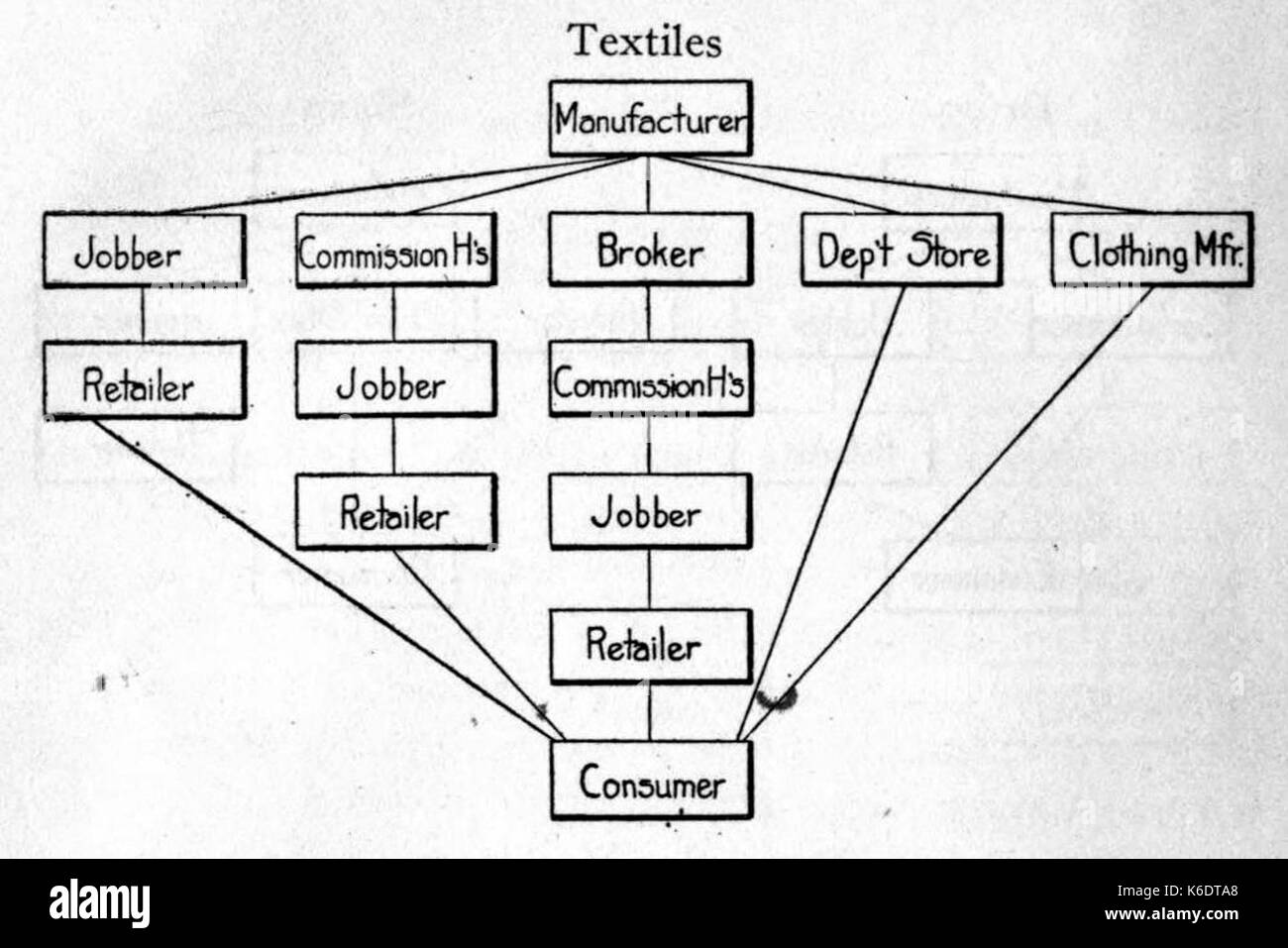 Channels of distribution, Textiles, 1915 Stock Photo Alamy
