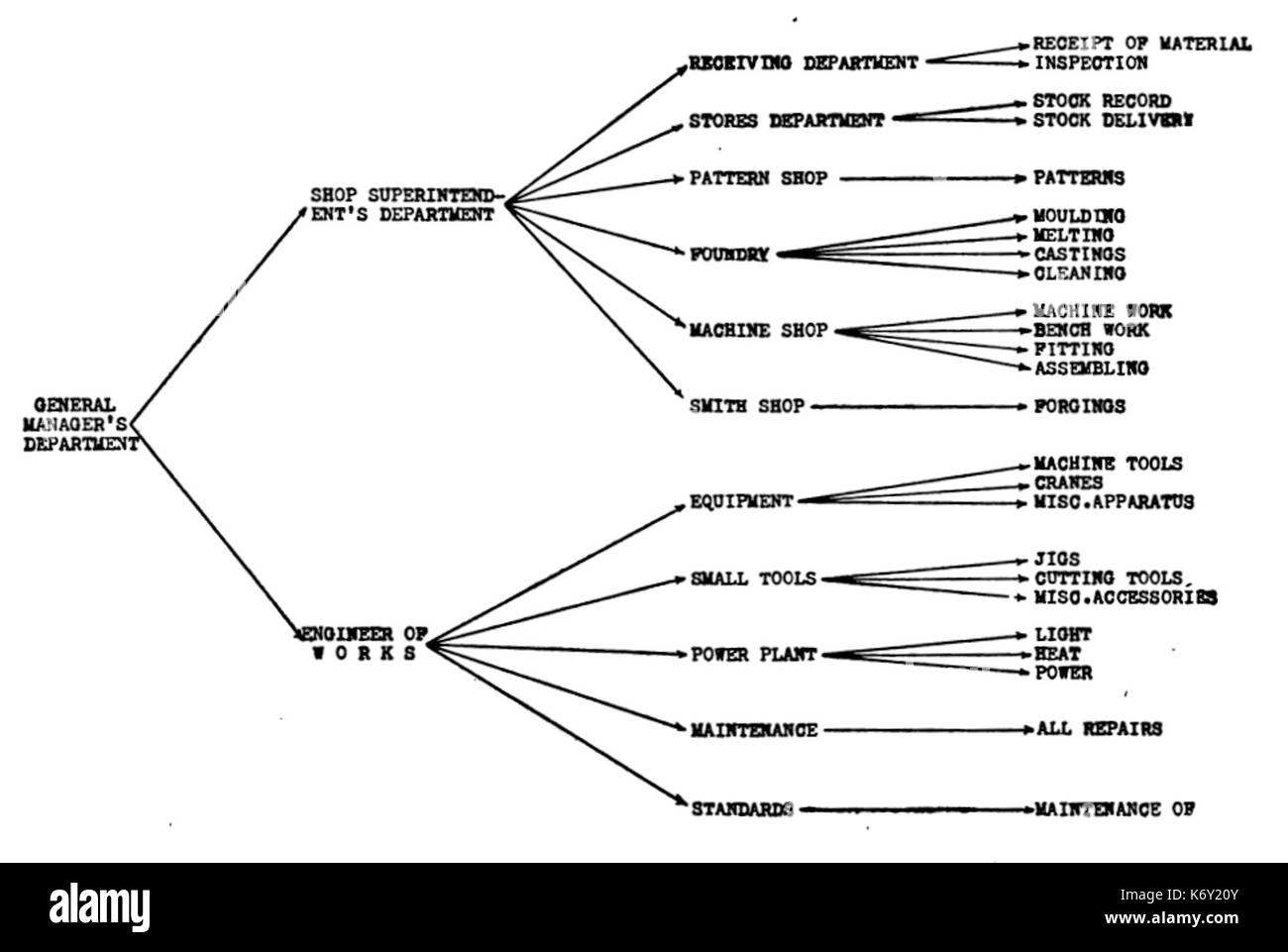 Further subdivision of the departments of a machine shop, 1903 Stock ...