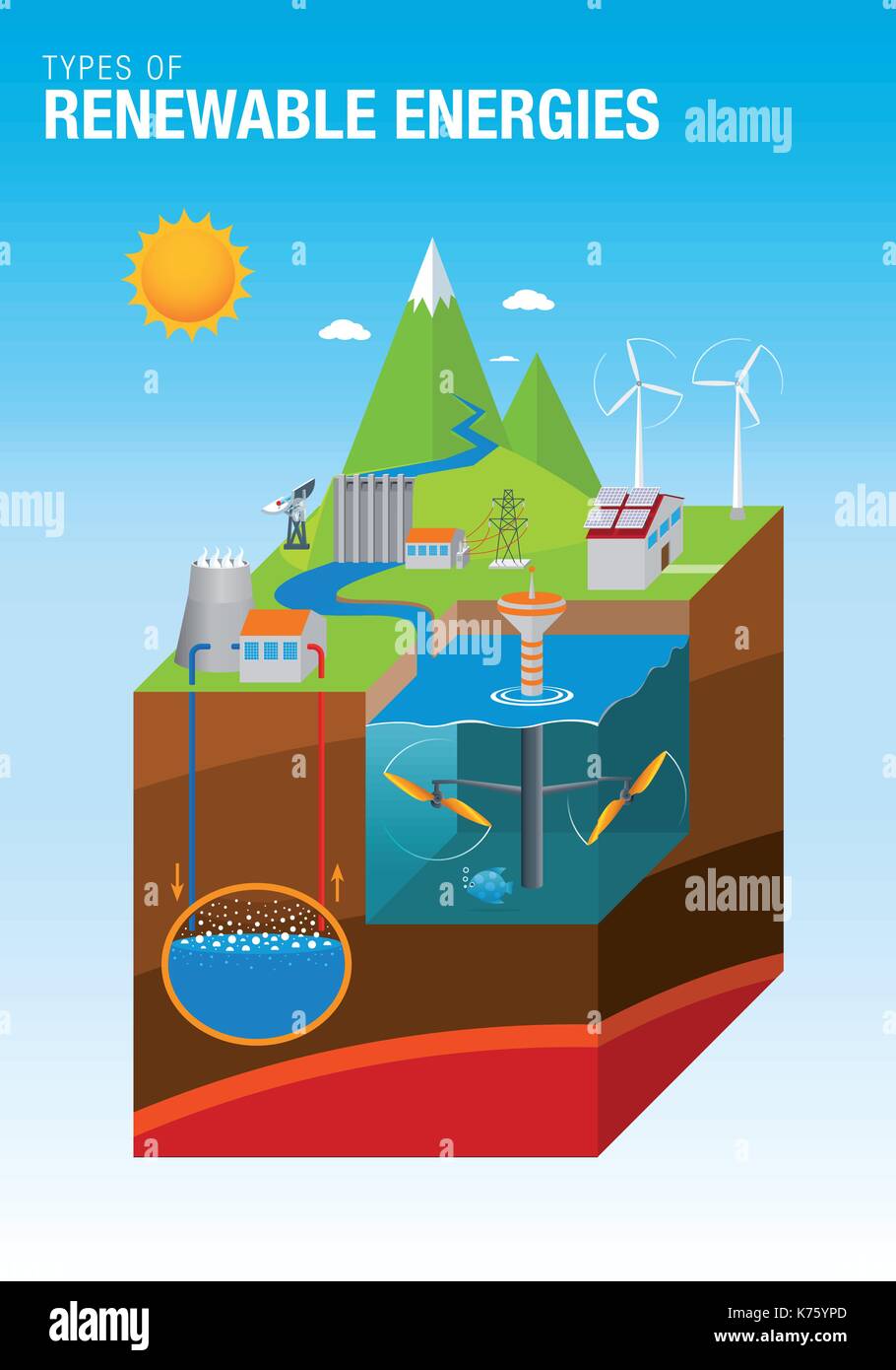 Types of Renewable Energies - The graphic contains: Tidal, Solar ...