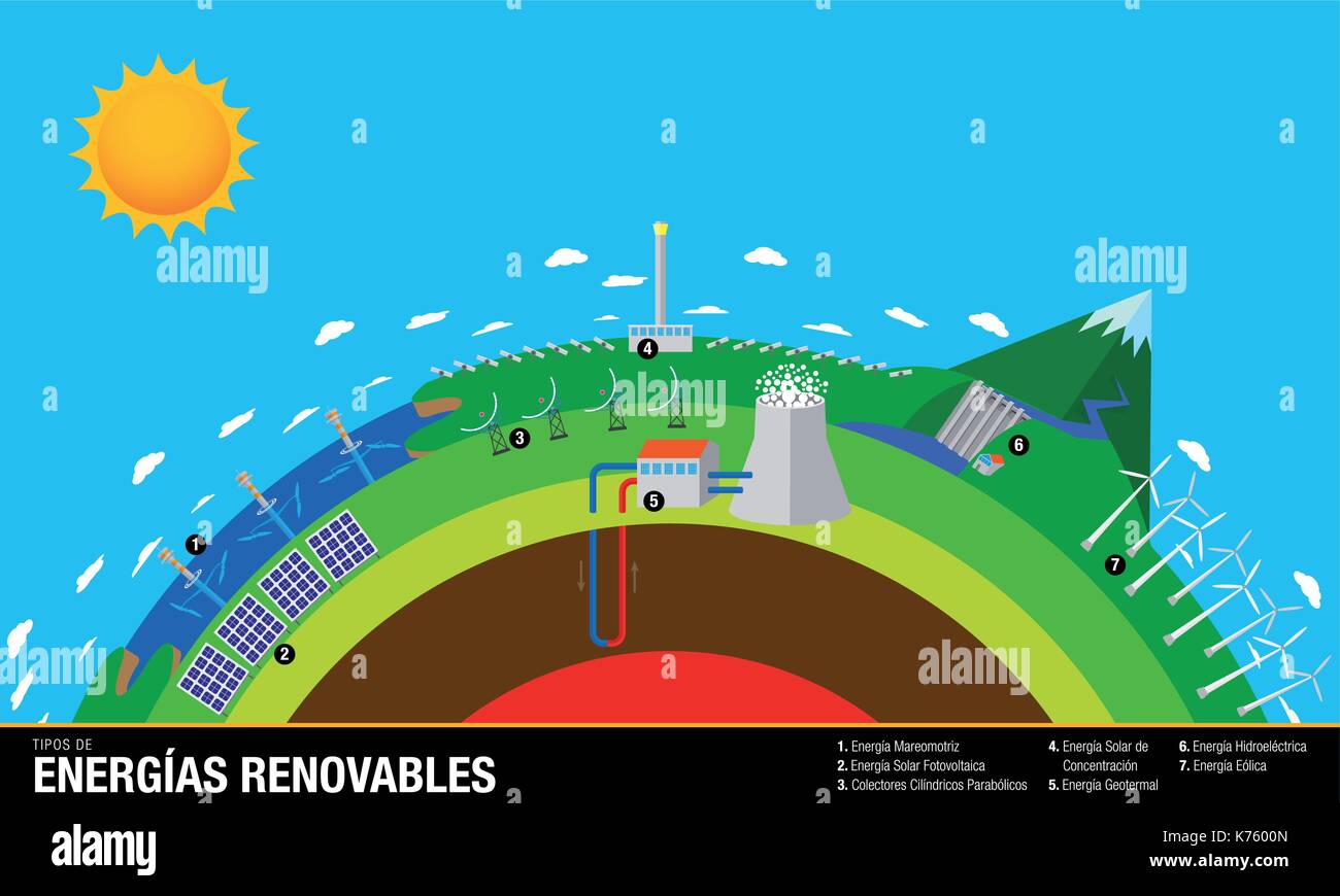 Tipos de Energias Renovables -Types of Renewable Energies in Spanish language- The chart contains: Wave, Solar, Geothermal, Hydroelectric and Eolic Stock Vector