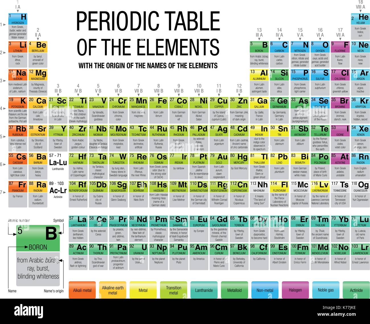 Periodic Table of the Elements with the origin of the names of the elements  in white background with 4 new elements included on November 2016 Stock  Vector Image & Art - Alamy