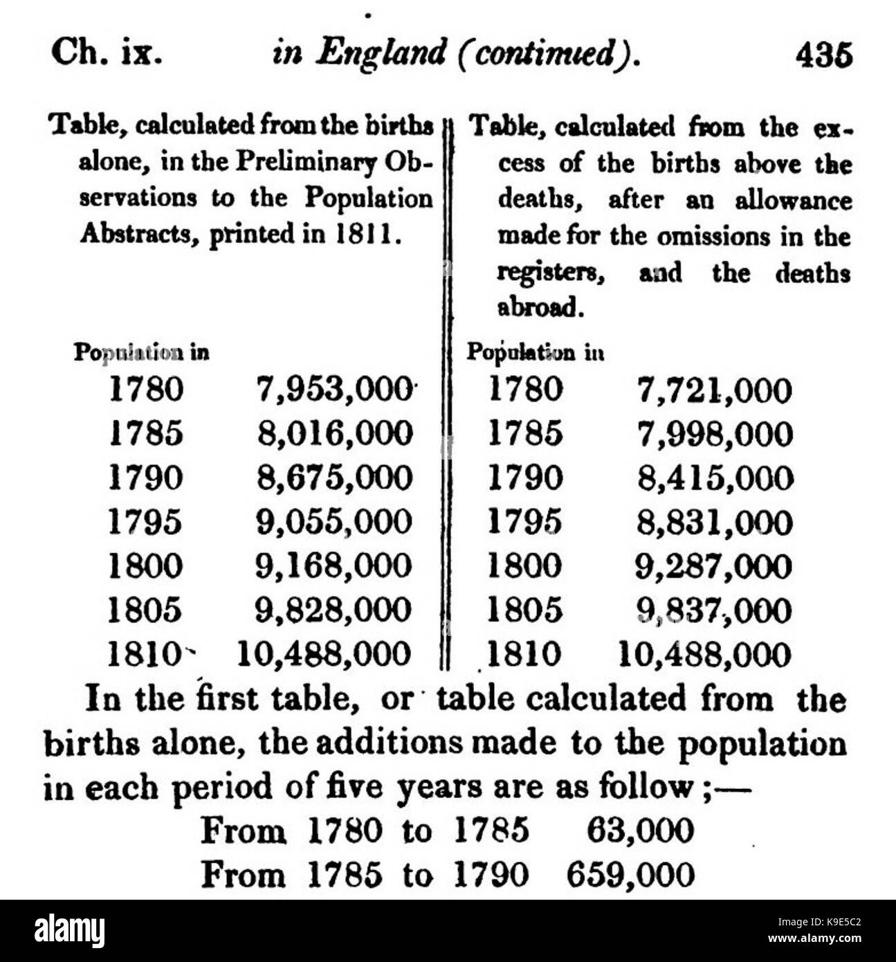 Malthus 1826 vol 1 page 435 top Table England Population Growth 1780 1810 Stock Photo
