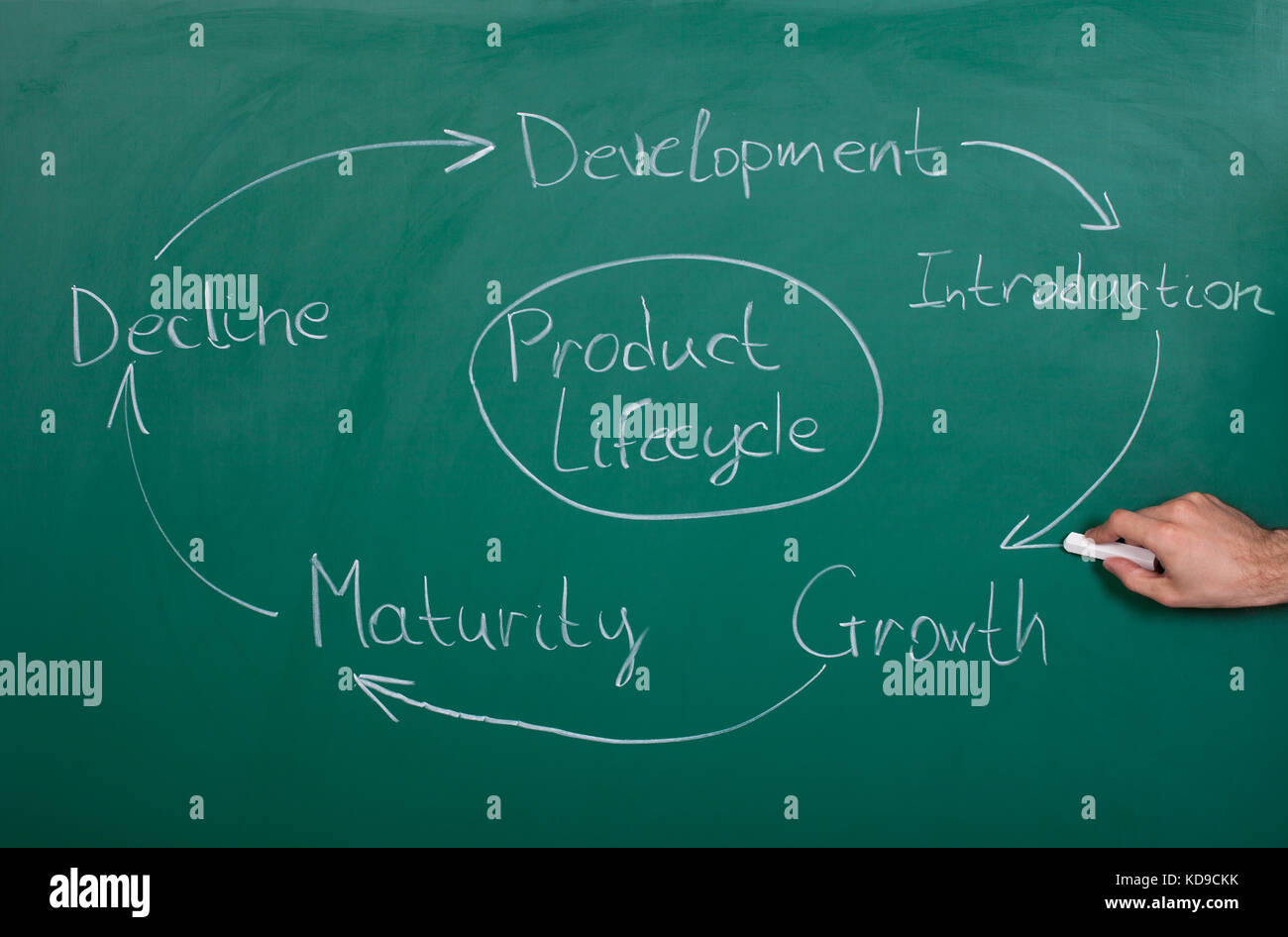 Hand Drawing Product Lifecycle Drawn On Blackboard Stock Photo
