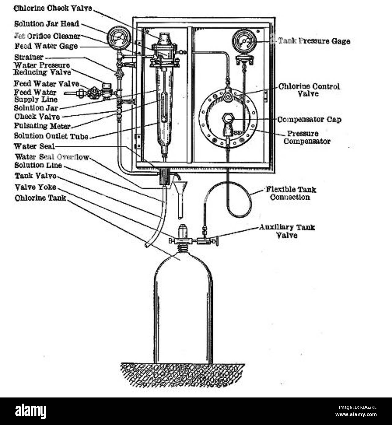 Manual Control Chlorinator Stock Photo Alamy