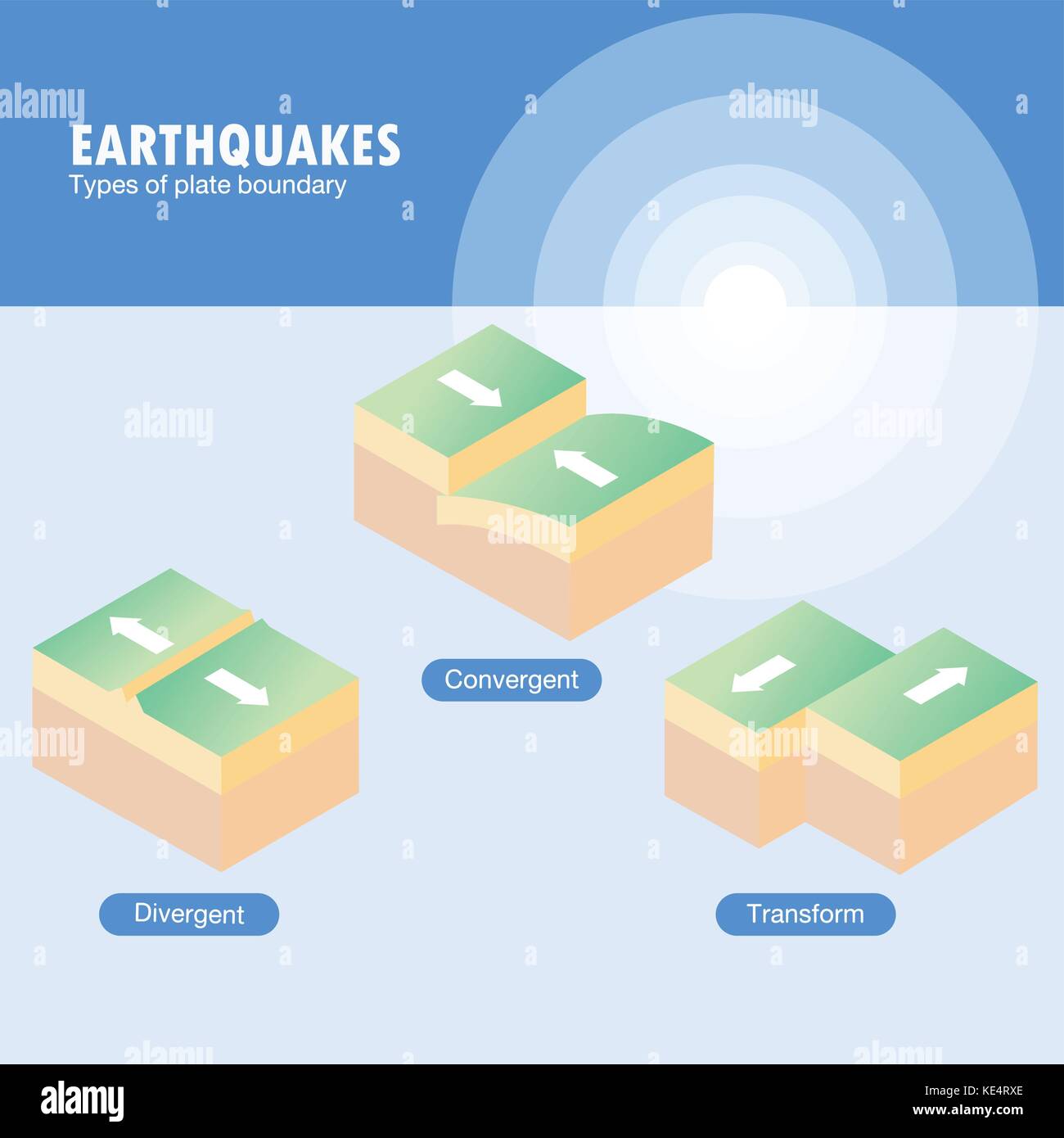 Types of plate boundary earthquake Stock Vector Image & Art Alamy
