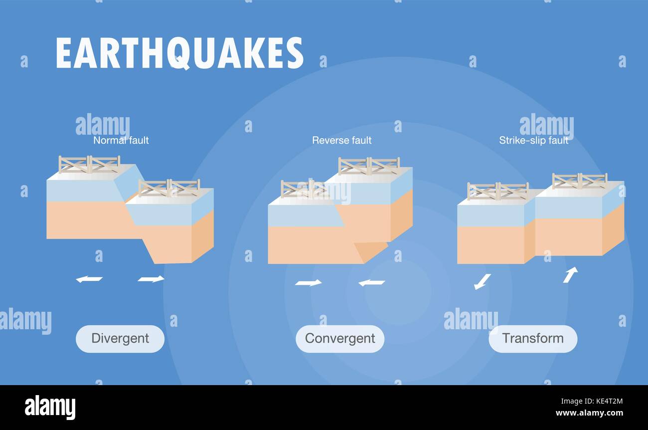 Types of plate boundary earthquake Stock Vector Image & Art Alamy