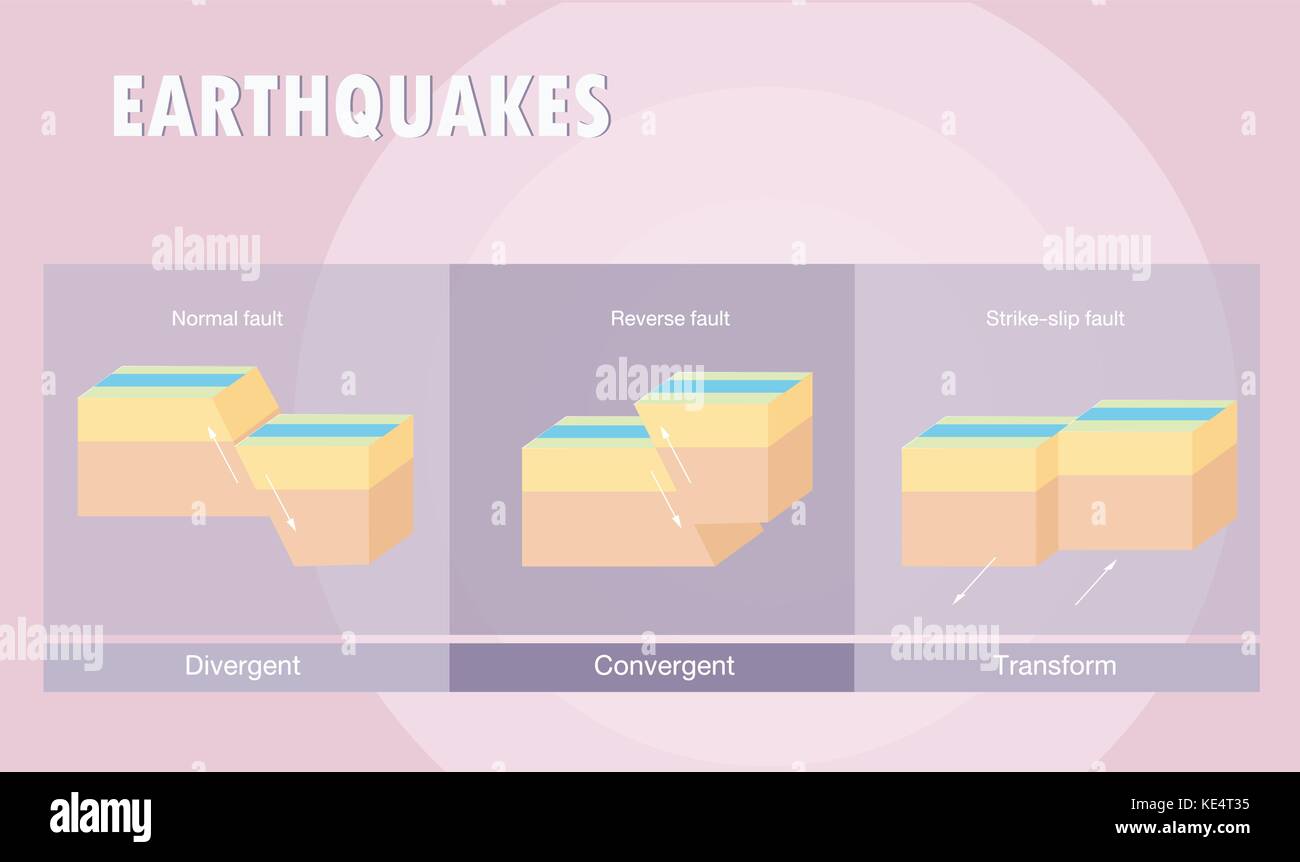 Types of plate boundary earthquake Stock Vector Image & Art Alamy