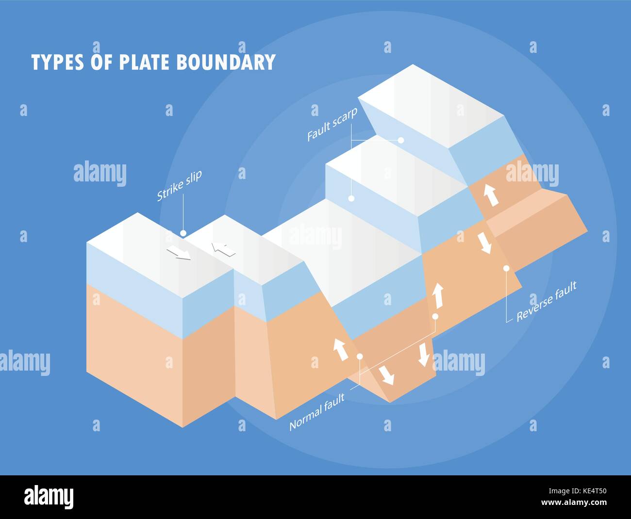 Types of plate boundary earthquake Stock Vector Image & Art Alamy