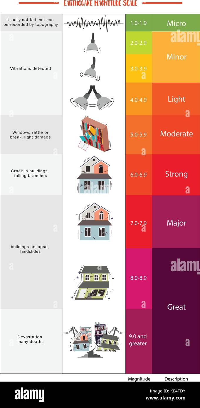 Richter Magnitude Scale High Resolution Stock Photography and Images