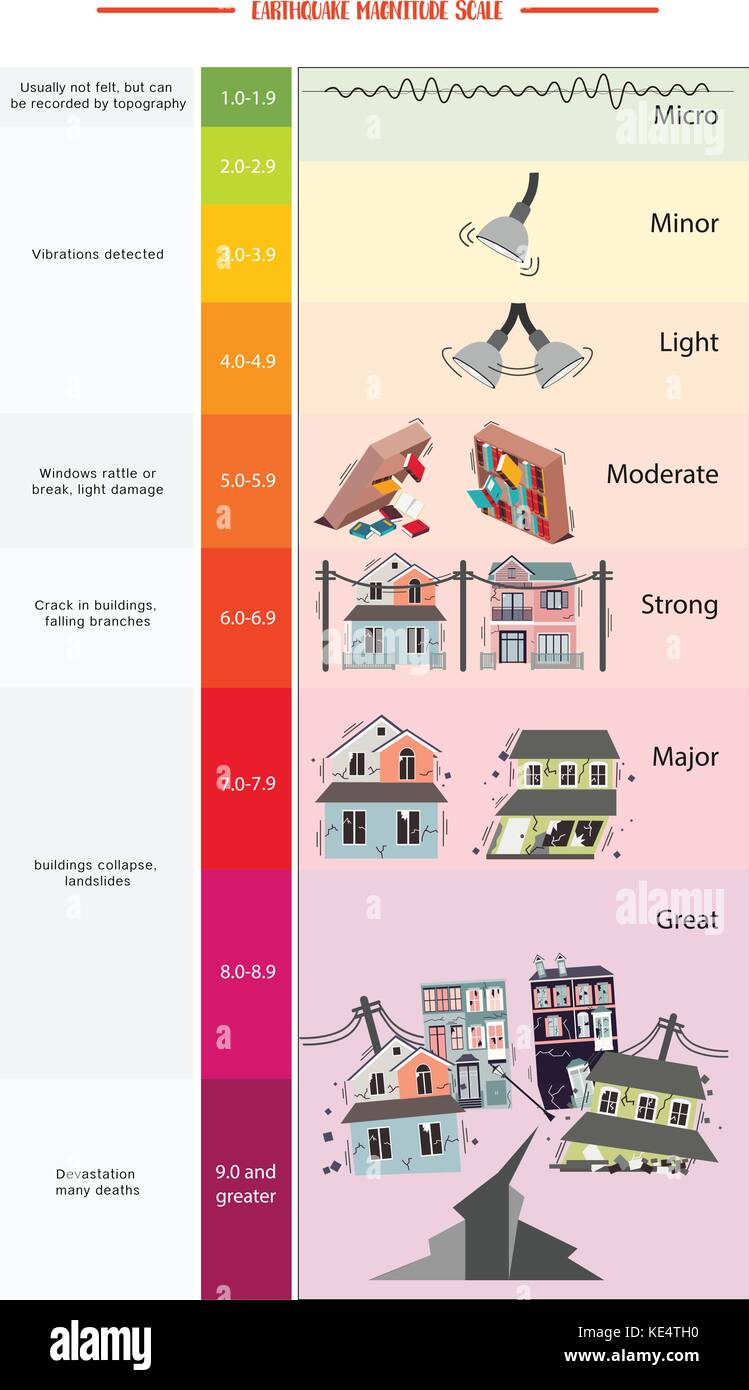 Magnitude Scale