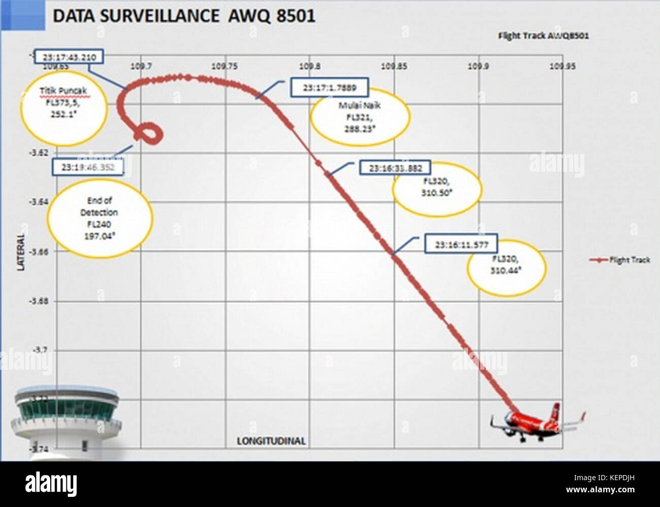 AirAsia Flight QZ 8501 FlightTrack 28 Dec 2014; Latitude versus Longitude from ADS B transponder Stock Photo