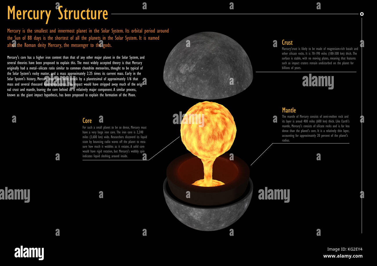 This image represents the internal structure of the planet Mercury. It is a photorealistic 3d rendering with captions Stock Photo
