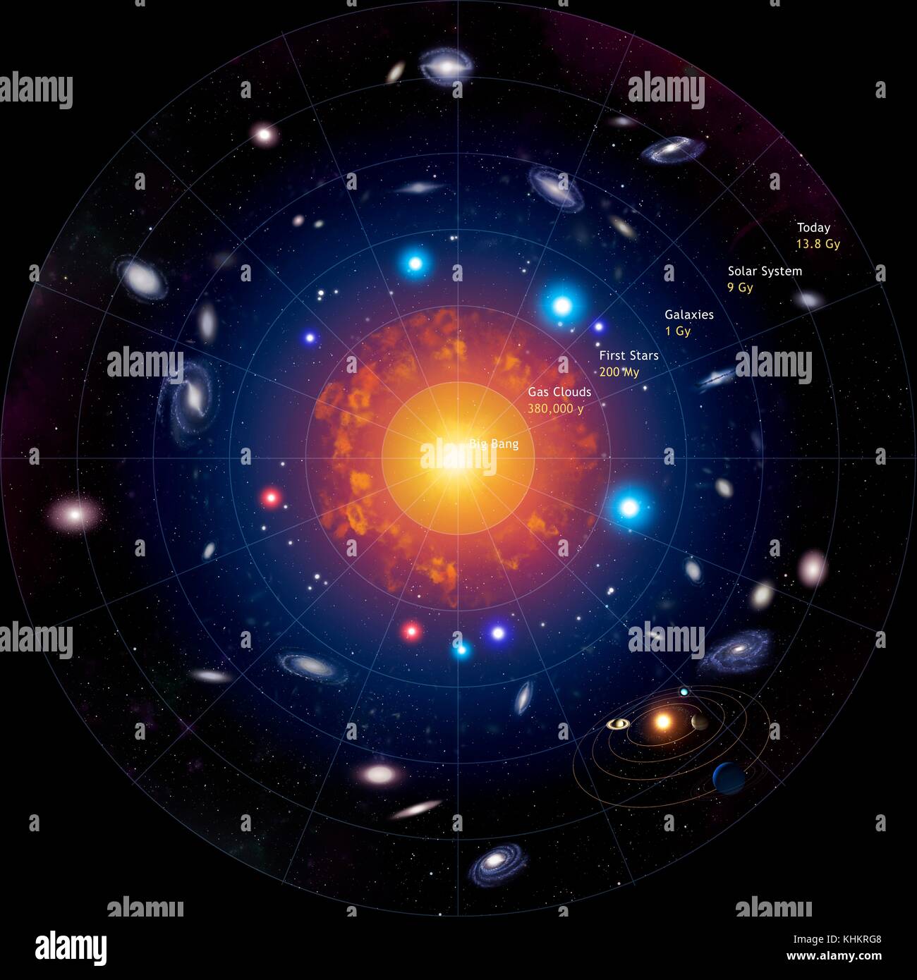 Schematic illustration showing the development of the Universe from the Big Bang to the present day.At the centre is the Big Bang itself,the event that created space and time and began the Universe's expansion.After 380,000 years,the Universe became opaque to radiation for the first time,and matter began to clump together to form gas clouds.By 200 million years,localised gravitational contractions within these gas clouds had led to the first generations of stars. Stock Photo