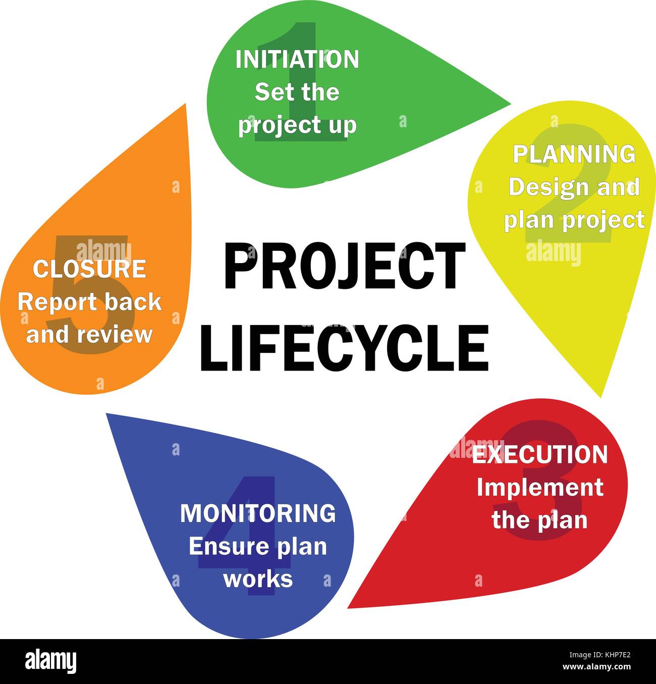 A graphic showing a standard project life cycle - initiation, planning, execution and closure Stock Vector