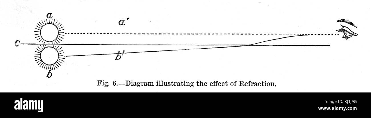 Diagram illustrating the effect of refraction. Dated 19th Century Stock Photo
