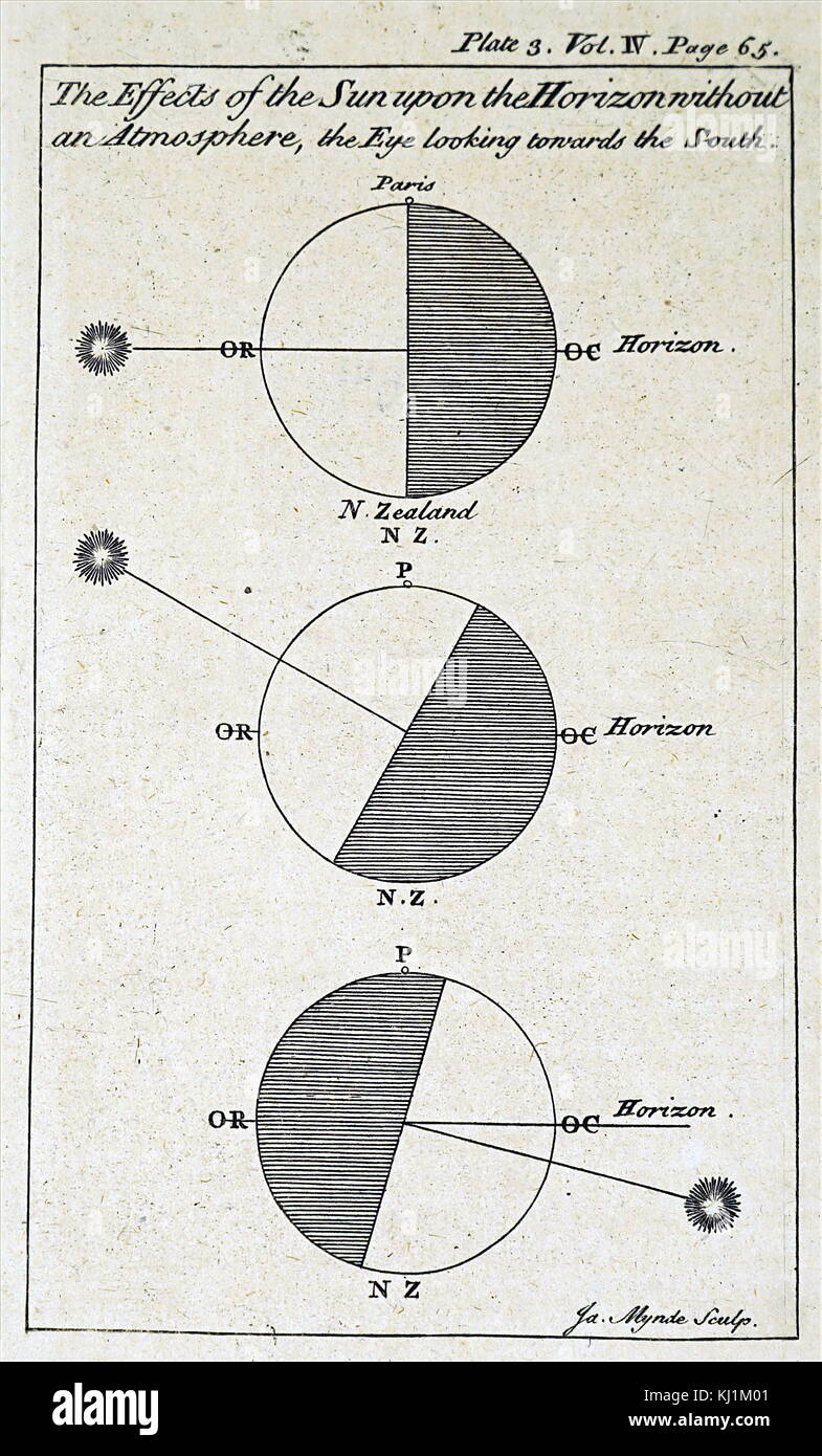 Illustration depicting the effect of the earth's position to the sun in relation to the Horizon. 19th century Stock Photo