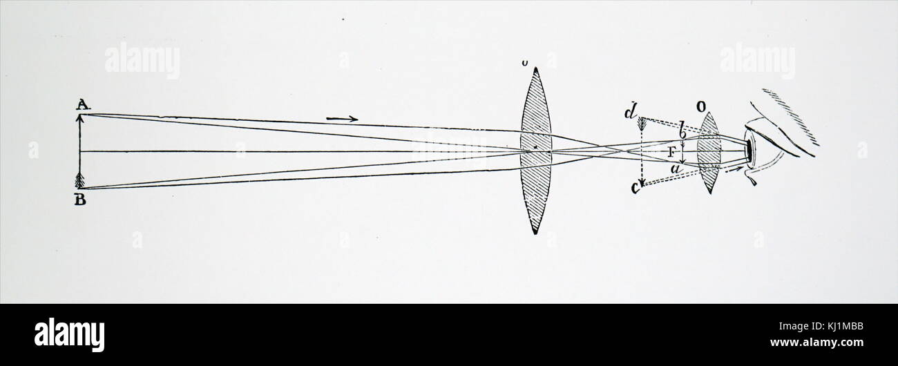 Engraving depicting the arrangement of lenses in Johannes Kepler's telescope. This had two double convex lenses and gave a wider field of view. Johannes Kepler (1571-1630) a German mathematician, astronomer, and astrologer. Dated 19th Century Stock Photo