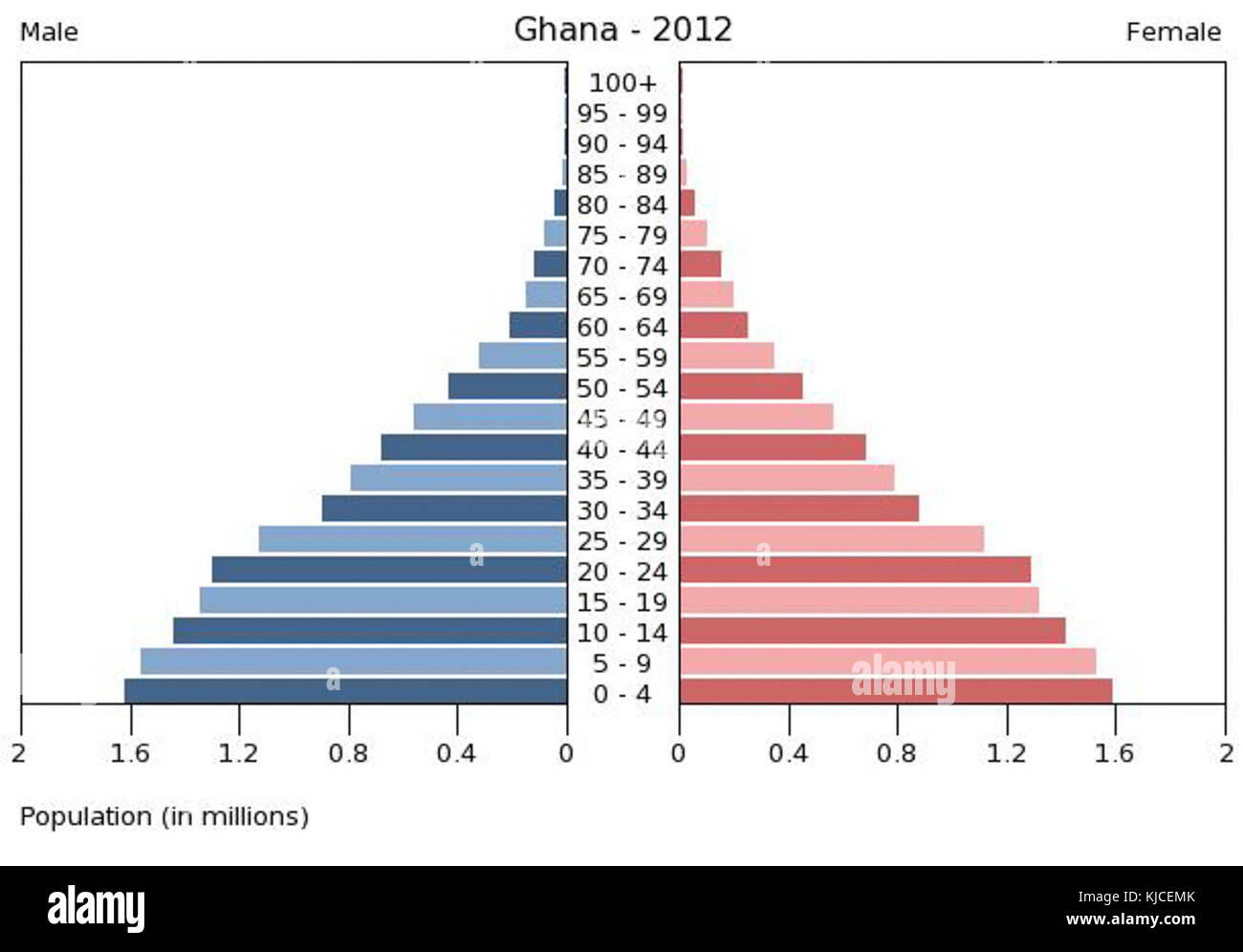 Ghana population pyramid 2012 Stock Photo