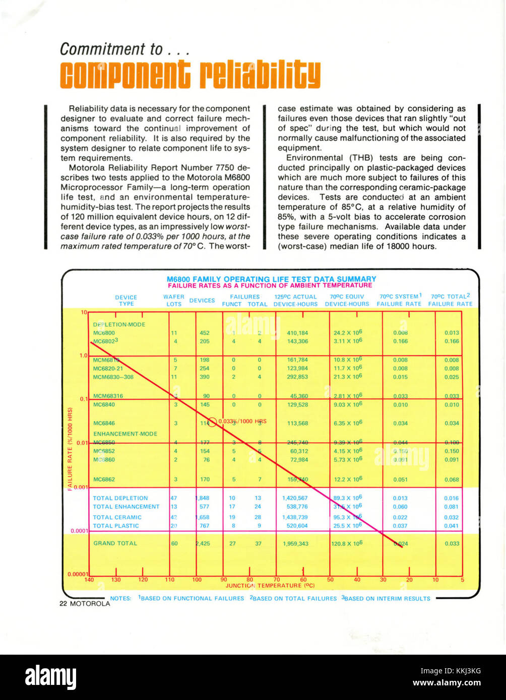 Motorola's 1978 catalog of microcomputer components highlighted its contributions to early computer technology. The catalog includes key elements like processors, memory units, and input/output components used in developing early microcomputers. These components were crucial in the development of personal computers during the late 20th century. Stock Photo