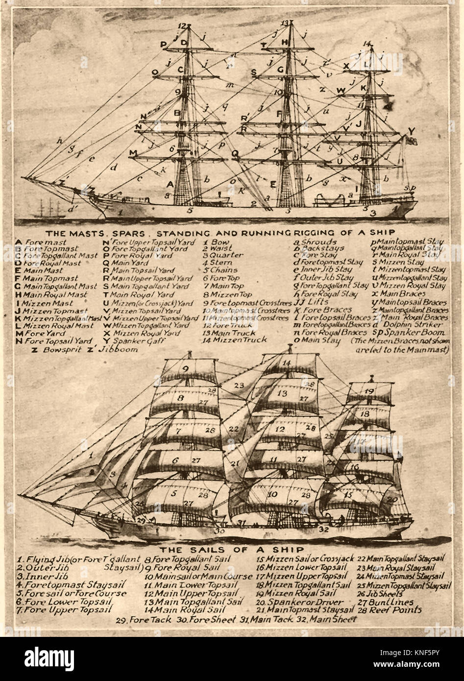 SAILING SHIPS - An identification chart showing the names of parts, sections, sails. tacks, sheets, masts, spars, yards, jibs, standing, chains, lifts, braces, shrouds etc  and rigging of a ship Stock Photo