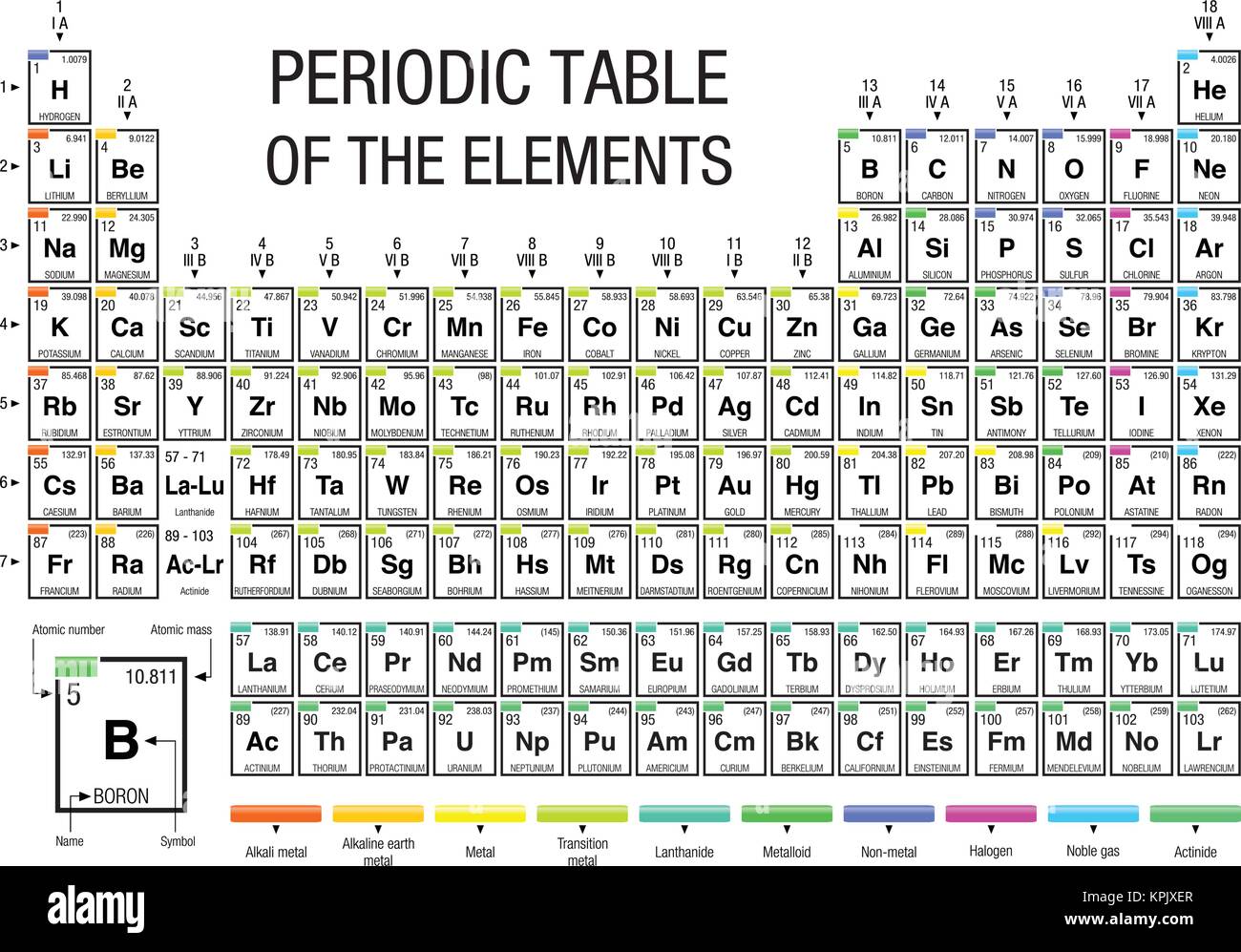 Periodic Table of Elements on white background with the 4 new elements included on November 28, 2016 by the IUPAC - Vector image Stock Vector