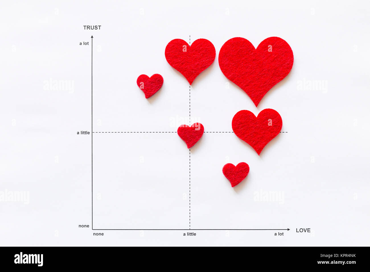 Concept of scientific analysis of love and affection. Line graph on white paper with red felt hearts and the elements trust and love Stock Photo