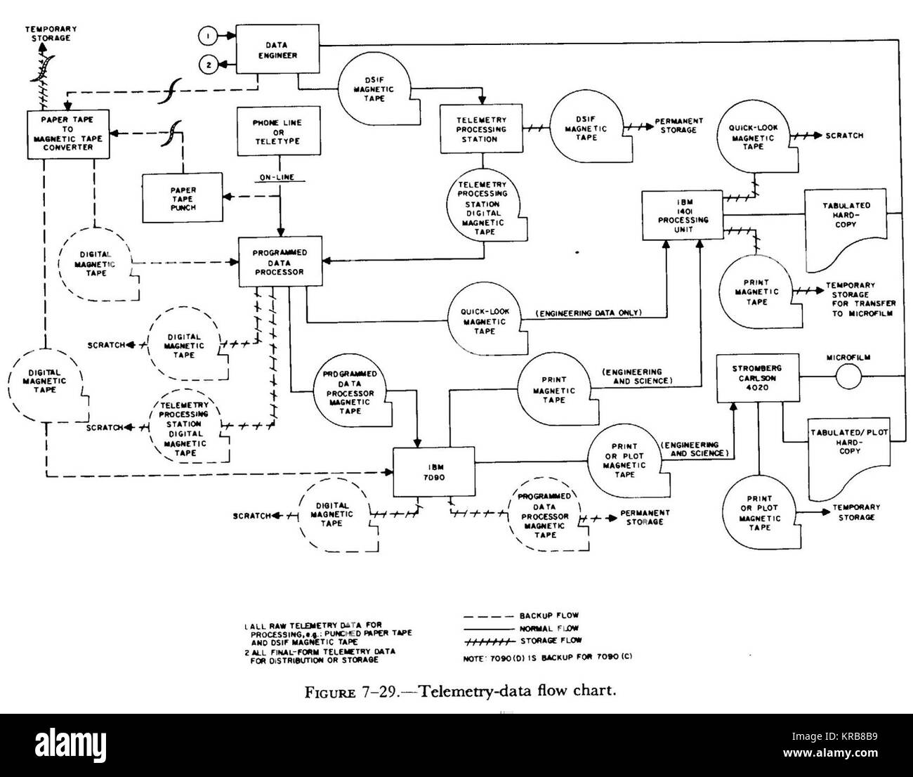 Telemetry-data flow chart Stock Photo - Alamy