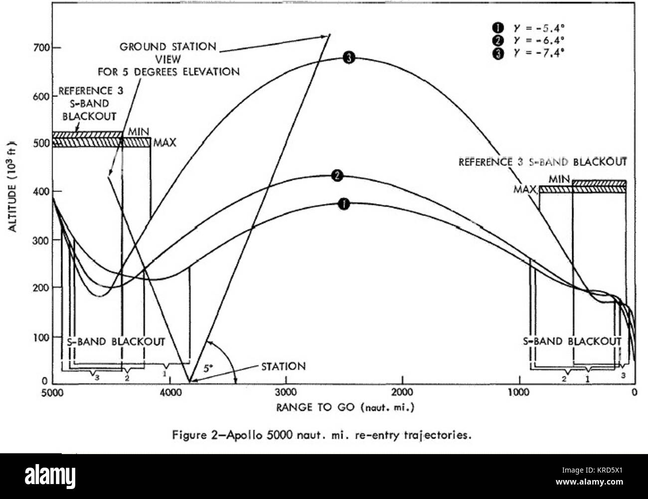 Apollo re-entry trajectories Stock Photo - Alamy