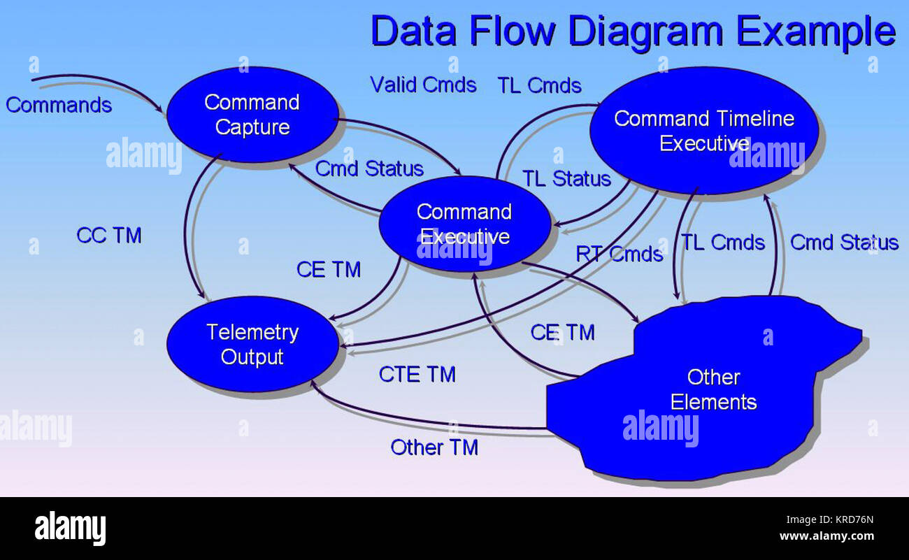 data-flow-diagram-example-stock-photo-alamy