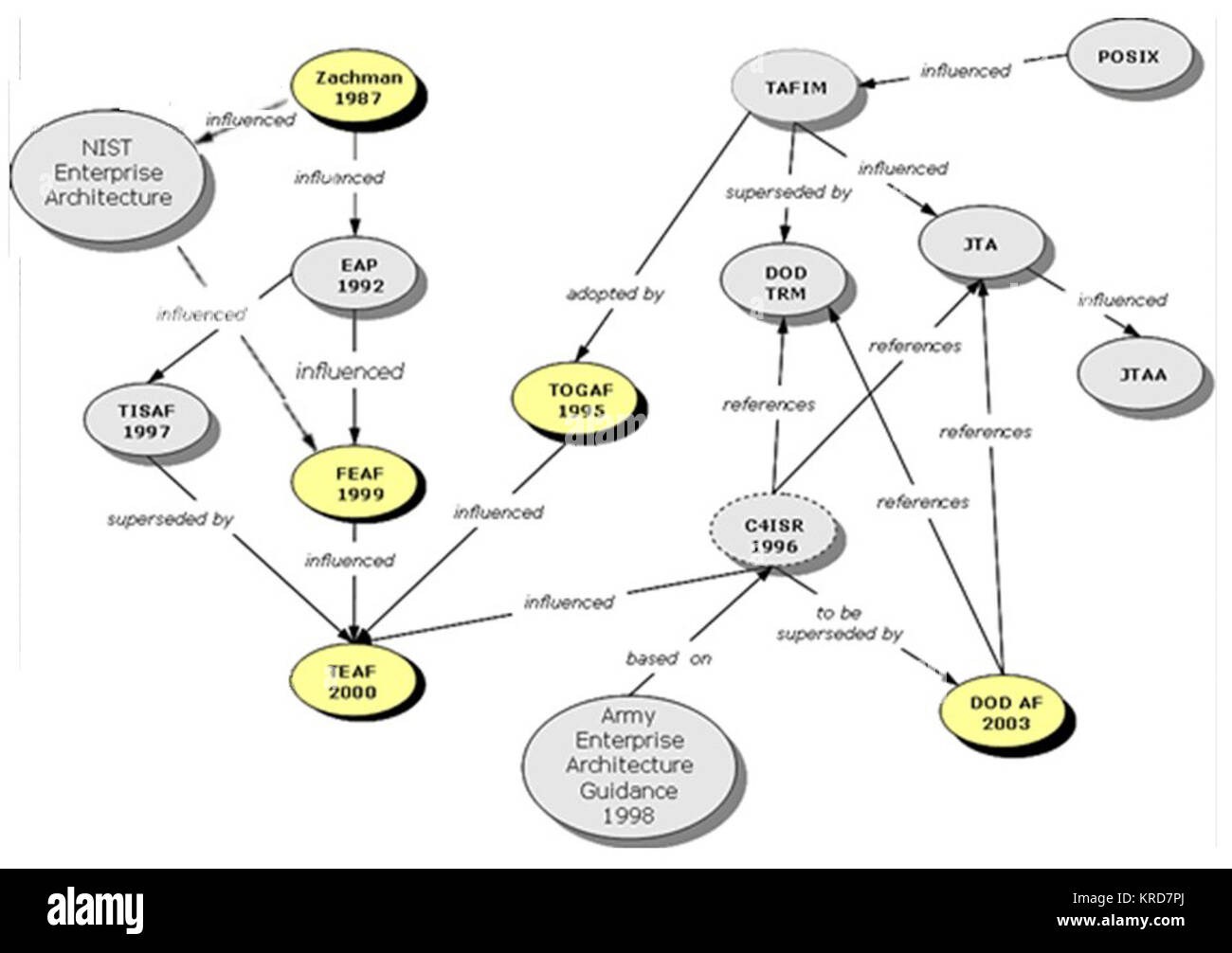Evolution of Enterprise Architecture Frameworks Stock Photo - Alamy