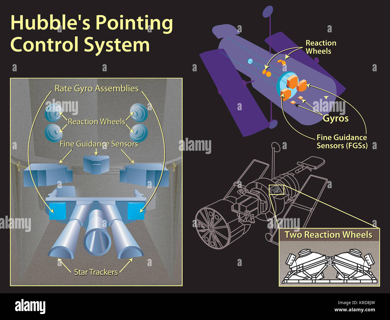 Hubble Space TelescopePointing Control System Diagram Stock Photo Alamy