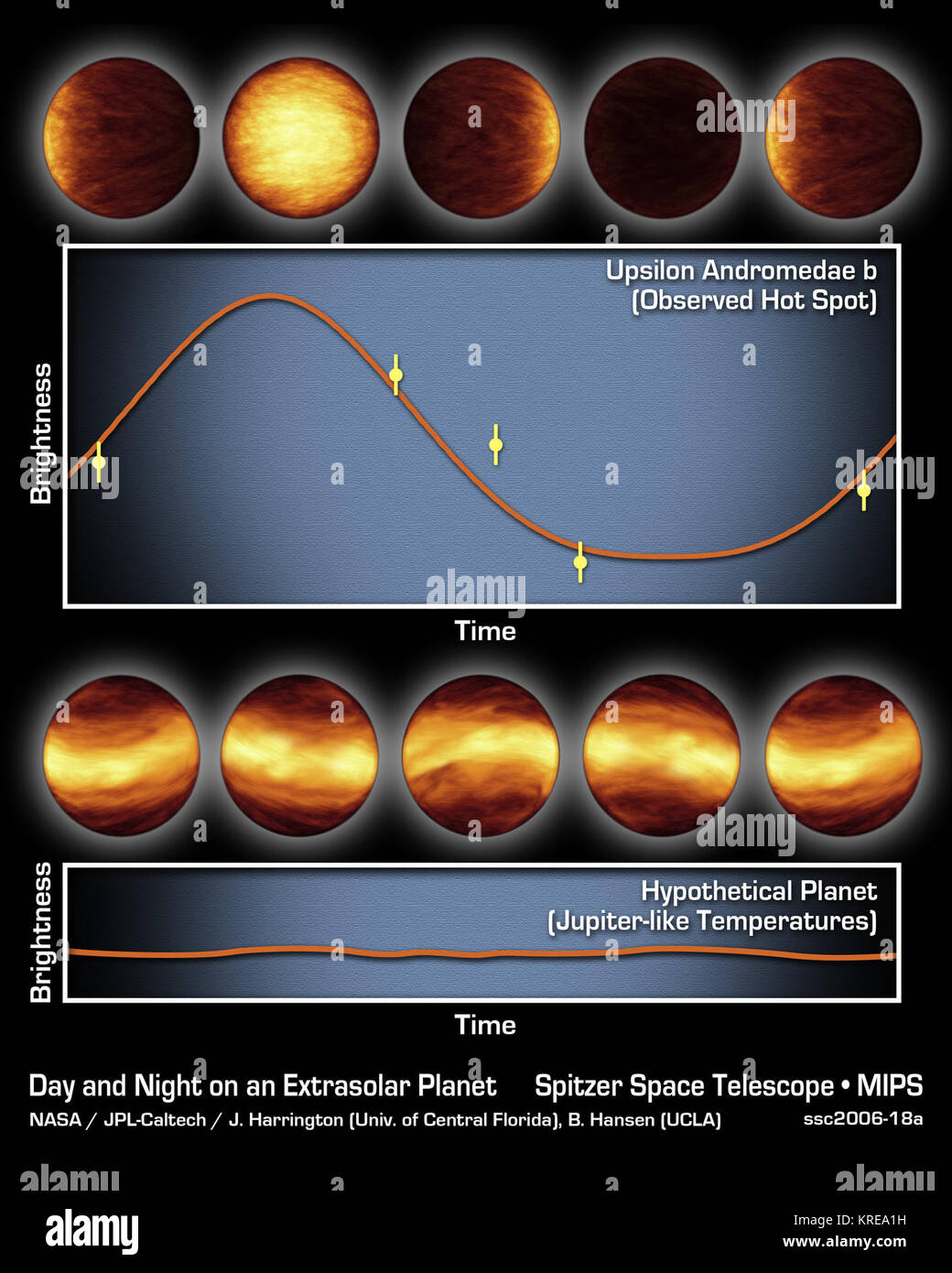 The top graph consists of infrared data from NASA's Spitzer Space Telescope. It tells astronomers that a distant planet, called Upsilon Andromedae b, always has a giant hot spot on the side that faces the star, while the other side is cold and dark. The artist's concepts above the graph illustrate how the planet might look throughout its orbit if viewed up close with infrared eyes.  Spitzer was able to determine the difference in temperature between the two sides of this planet by measuring the planet's infrared light, or heat, at five points during its 4.6-day-long trip around its star. The t Stock Photo