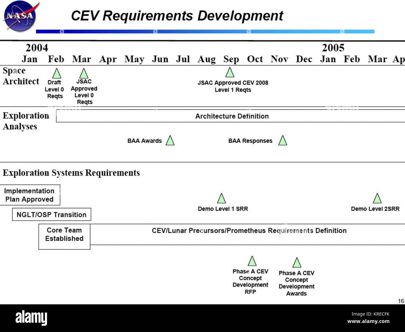CEV requirements development Stock Photo