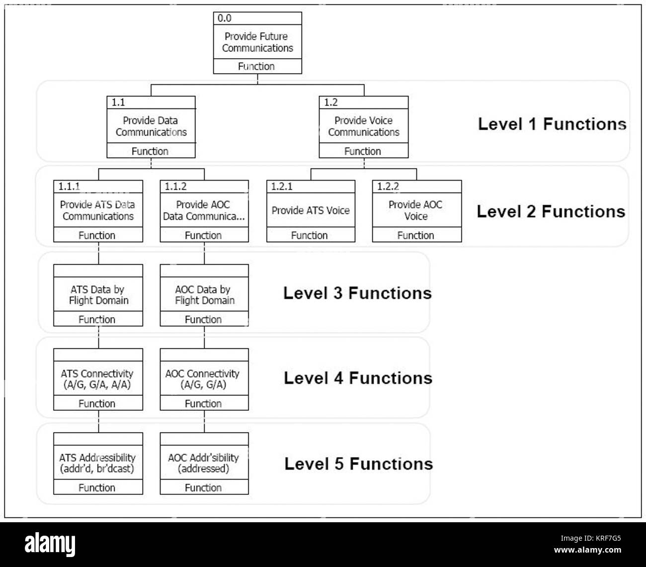 Functional hierarchy derived from structured analysis Stock Photo