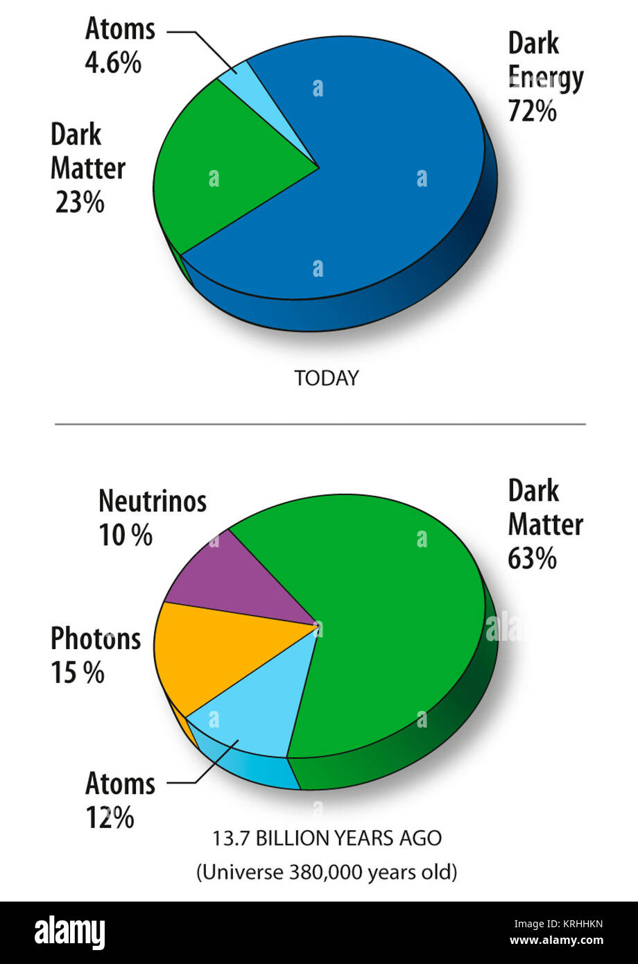 Universe Content Pie Chart Stock Photo Alamy