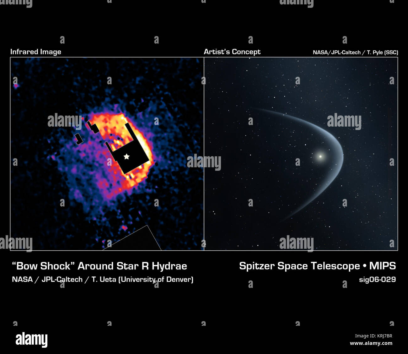 This image from the Spitzer Space Telescope (left panel) shows the 'bow shock' of a dying star named R Hydrae (R Hya) in the constellation Hydra.  Bow shocks are formed where the stellar wind from a star are pushed into a bow shape (illustration, right panel) as the star plunges through the gas and dust between stars. Our own Sun has a bow shock, but prior to this image one had never been observed around this particular class of red giant star.  R Hya moves through space at approximately 50 kilometers per second. As it does so, it discharges dust and gas into space. Because the star is relativ Stock Photo