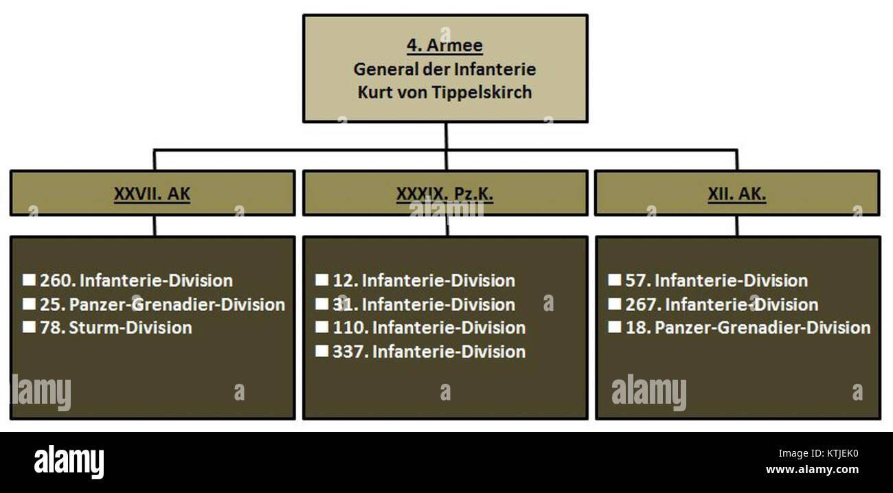 4th En Army A historical document detailing the organization of the 4th Army in ...