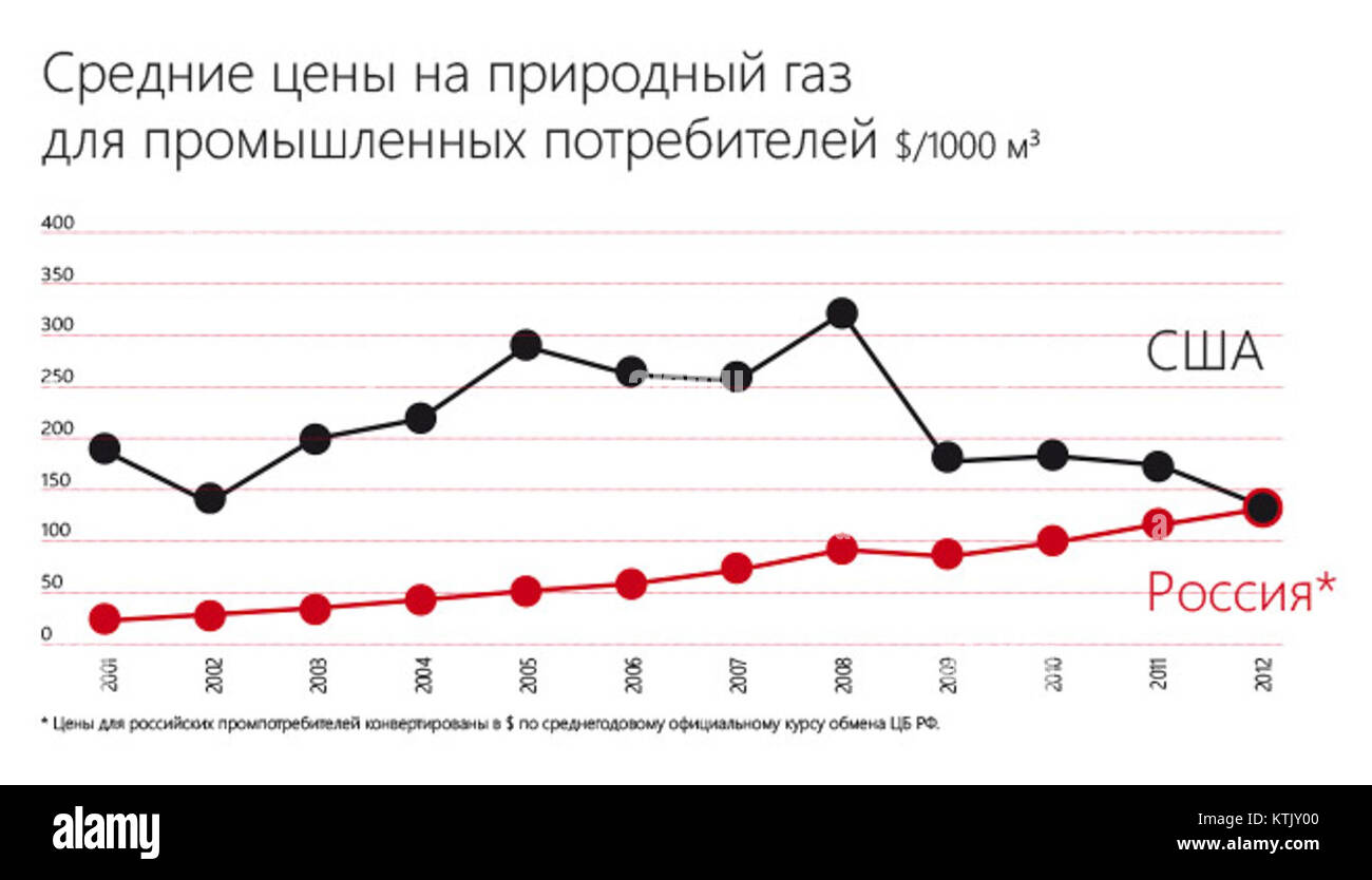Стоимость Газа Сша