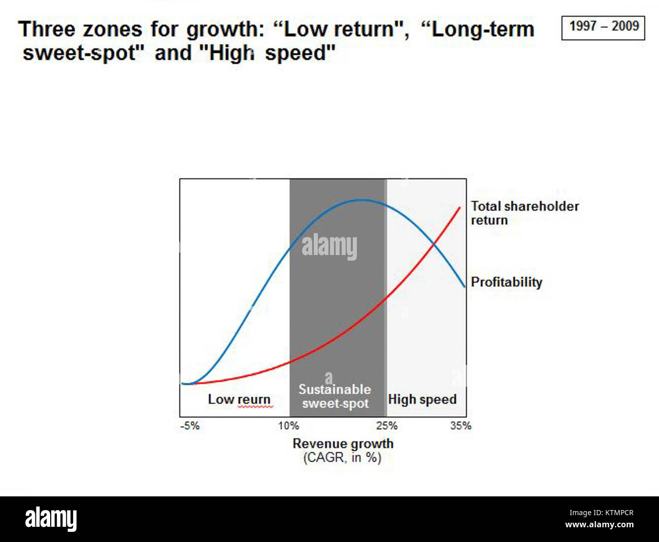 Graf4 zones of growth Stock Photo Alamy
