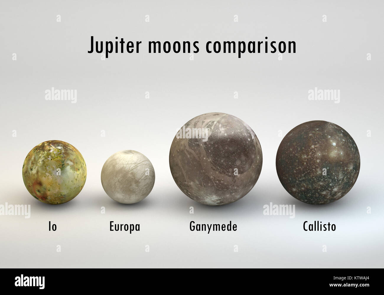 This image represents the comparison between the moons of Jupiter in