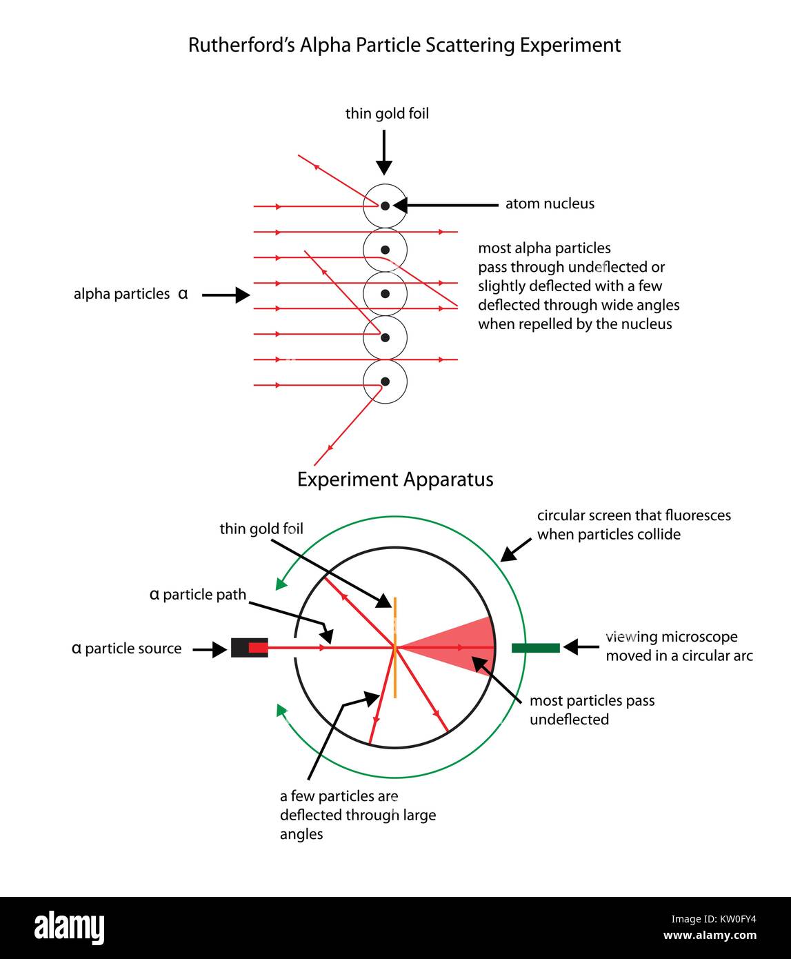 Labelled diagram to illustrate Rutherford's alpha particle scattering experiment. Stock Vector