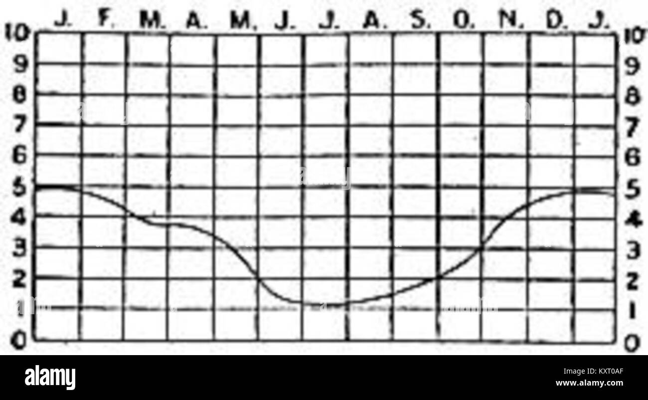 EB1911 Climate Fig. 10.—Annual March of Cloudiness, Subtropics Stock