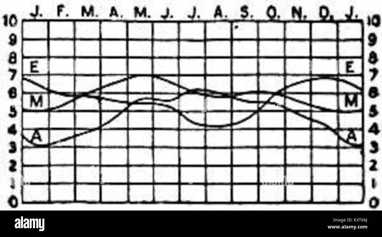EB1911 Climate Fig. 13.—Annual March of Cloudiness, Temperate Stock