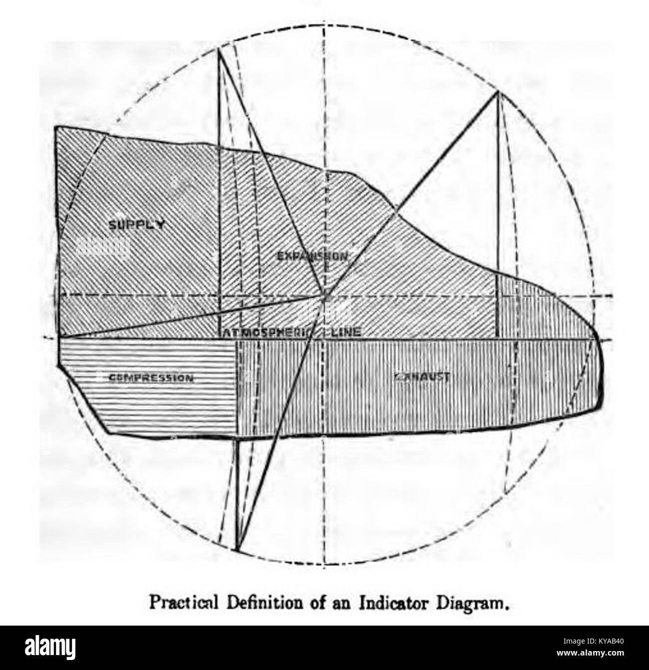 Practical definition of an Indicator diagram, 1869 Stock Photo Alamy