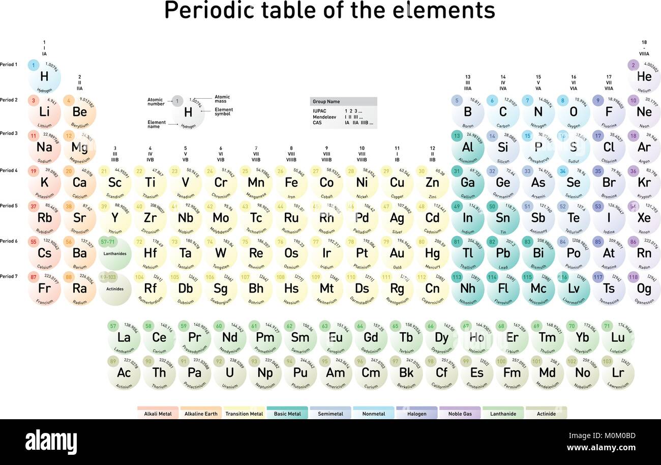 modern periodic table atomic mass and atomic number